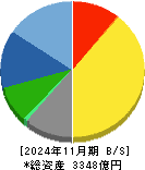 久光製薬 貸借対照表 2024年11月期