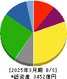 クレハ 貸借対照表 2025年3月期 クレハ 貸借対照表 2025年3月期