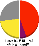 エルテス 損益計算書 2025年2月期
