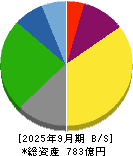 アドヴァン 貸借対照表 2025年9月期
