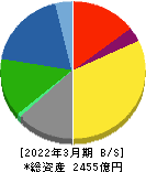日本曹達 貸借対照表 2022年3月期