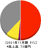 協和コンサルタンツ 損益計算書 2021年11月期 協和コンサルタンツ 損益計算書 2021年11月期