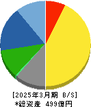 松風 貸借対照表 2025年3月期 松風 貸借対照表 2025年3月期