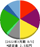 日本航空 貸借対照表 2022年3月期 日本航空 貸借対照表 2022年3月期