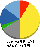 エムビーエス 貸借対照表 2025年2月期