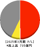 アルファ 損益計算書 2025年3月期 アルファ 損益計算書 2025年3月期