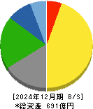 ナガワ 貸借対照表 2024年12月期