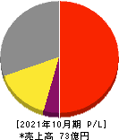 マネジメントソリューションズ 損益計算書 2021年10月期 マネジメントソリューションズ 損益計算書 2021年10月期