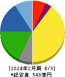 大阪有機化学工業 貸借対照表 2024年2月期