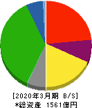 神奈川中央交通 貸借対照表 2020年3月期