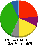 神奈川中央交通 貸借対照表 2020年3月期 神奈川中央交通 貸借対照表 2020年3月期