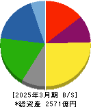 古河機械金属 貸借対照表 2025年3月期 古河機械金属 貸借対照表 2025年3月期