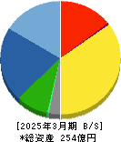 かわでん 貸借対照表 2025年3月期 かわでん 貸借対照表 2025年3月期