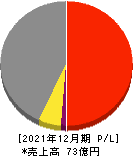グッドライフカンパニー 損益計算書 2021年12月期 グッドライフカンパニー 損益計算書 2021年12月期