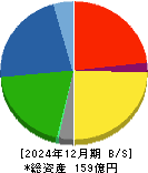 日本興業 貸借対照表 2024年12月期