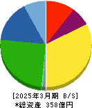 テクノフレックス 貸借対照表 2025年3月期