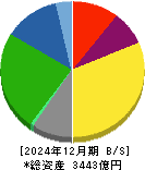 クレハ 貸借対照表 2024年12月期