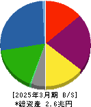 野村不動産ホールディングス 貸借対照表 2025年3月期