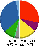 JUKI 貸借対照表 2021年12月期 JUKI 貸借対照表 2021年12月期