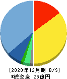 Chatwork 貸借対照表 2020年12月期 Chatwork 貸借対照表 2020年12月期