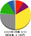 日本郵船 貸借対照表 2025年3月期 日本郵船 貸借対照表 2025年3月期