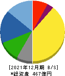 東京窯業 貸借対照表 2021年12月期