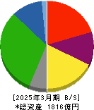 三重交通グループホールディングス 貸借対照表 2025年3月期 三重交通グループホールディングス 貸借対照表 2025年3月期