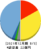 トヨクモ 貸借対照表 2021年12月期 トヨクモ 貸借対照表 2021年12月期
