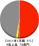 大運 損益計算書 2021年3月期 大運 損益計算書 2021年3月期