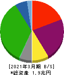 近鉄グループホールディングス 貸借対照表 2021年3月期 近鉄グループホールディングス 貸借対照表 2021年3月期