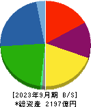 日本冶金工業 貸借対照表 2023年9月期