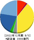 スクウェア・エニックス・ホールディングス 貸借対照表 2022年12月期