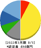 日本化学産業 貸借対照表 2022年3月期