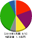 近鉄グループホールディングス 貸借対照表 2019年3月期 近鉄グループホールディングス 貸借対照表 2019年3月期