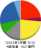川田テクノロジーズ 貸借対照表 2023年3月期