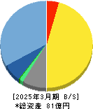 eBASE 貸借対照表 2025年3月期 eBASE 貸借対照表 2025年3月期