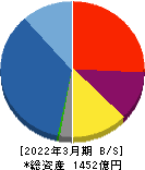 コスモスイニシア 貸借対照表 2022年3月期 コスモスイニシア 貸借対照表 2022年3月期