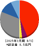 山陰合同銀行 貸借対照表 2025年3月期