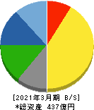 瀧上工業 貸借対照表 2021年3月期 瀧上工業 貸借対照表 2021年3月期