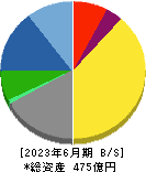 小松マテーレ 貸借対照表 2023年6月期
