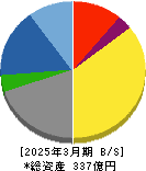フジ日本 貸借対照表 2025年3月期 フジ日本 貸借対照表 2025年3月期