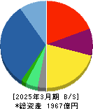 メタウォーター 貸借対照表 2025年3月期