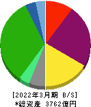 平和不動産 貸借対照表 2022年3月期 平和不動産 貸借対照表 2022年3月期