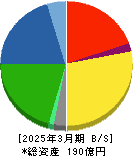 トーアミ 貸借対照表 2025年3月期 トーアミ 貸借対照表 2025年3月期