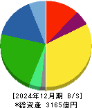 カルビー 貸借対照表 2024年12月期
