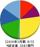 ニフコ 貸借対照表 2020年3月期 ニフコ 貸借対照表 2020年3月期