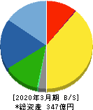帝国電機製作所 貸借対照表 2020年3月期 帝国電機製作所 貸借対照表 2020年3月期