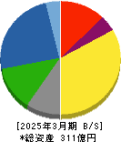 高田機工 貸借対照表 2025年3月期 高田機工 貸借対照表 2025年3月期