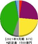 京阪神ビルディング 貸借対照表 2021年9月期