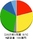 相模ゴム工業 貸借対照表 2025年3月期 相模ゴム工業 貸借対照表 2025年3月期